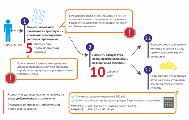 Как вернуть страховку по кредиту &mdash; что необходимо сделать и куда обратиться
