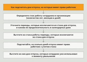 Как влияет административный отпуск на очередной отпуск?