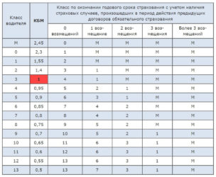 Как восстановить классность по ОСАГО?