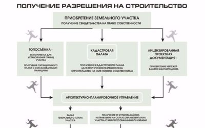 Как взять разрешение на строительство частного дома?