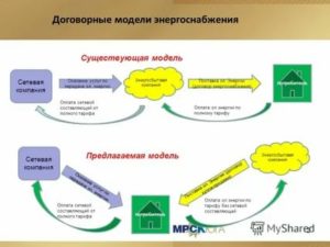 Как Заключить Договор с Энергоснабжающей Организацией Напрямую