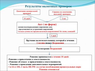 Как закрыть организацию без проверок?