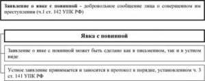 Как заносится явка с повинной при устном заявление