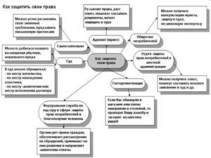 Как Защитить Свои Права в Суде Самостоятельно