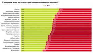 Как Заставить Работодателя Повысить Зарплату