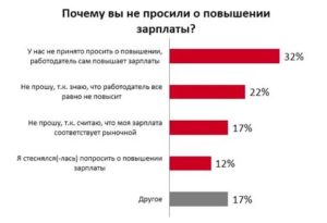 Как Заставить Работодателя Повысить Зарплату