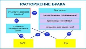 Как Затянуть Бракоразводный Процесс в Суде
