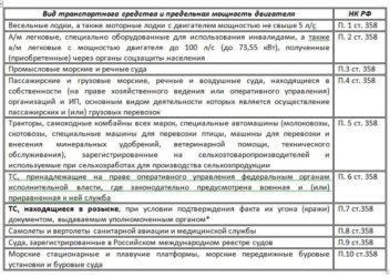 Какая категория граждан освобождается от транспортного налога?
