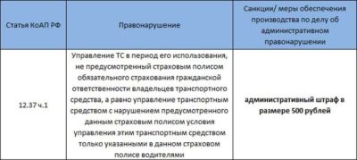 Какая ответственность за отсутствие ОСАГО?