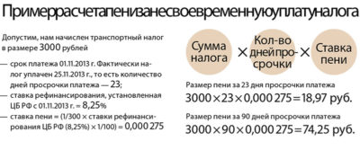 Какая пеня начисляется за неуплату транспортного налога?
