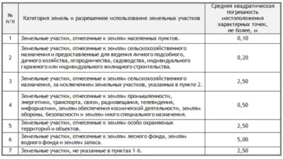 Какая погрешность допускается при межевании земельного участка?