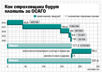 Какая сумма страховых выплат по ОСАГО?