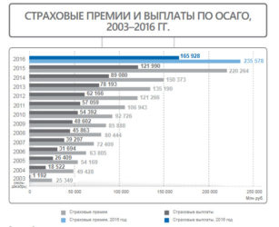 Какая сумма страховых выплат по ОСАГО?