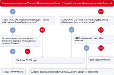 Какая выплата по страховке ОСАГО?