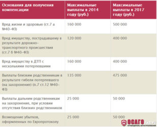 Какая выплата по страховке ОСАГО?