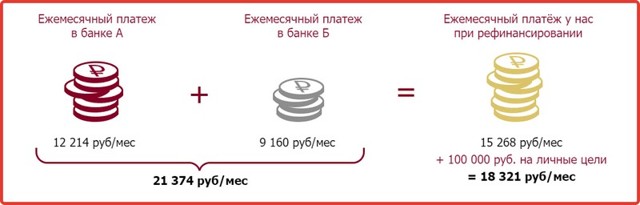 Какие банки занимаются рефинансированием кредитов &mdash; лучшие предложения