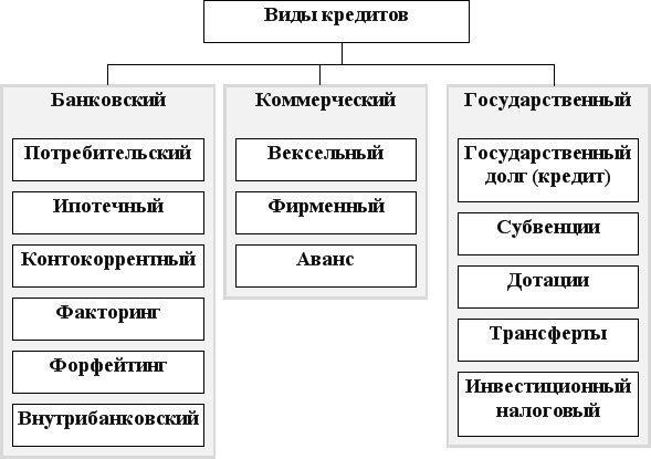 Какие бывают формы и виды обеспечения по кредиту