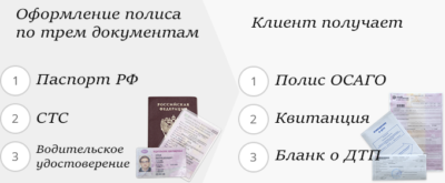 Какие данные нужны для ОСАГО?