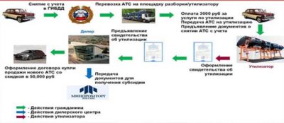 Какие документы нужны чтобы утилизировать автомобиль?