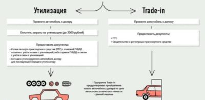 Какие документы нужны чтобы утилизировать автомобиль?