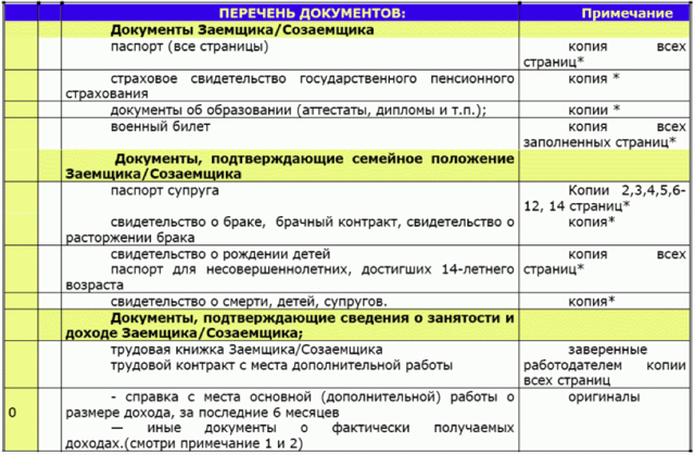 Какие документы нужны для оформления ипотеки в банке