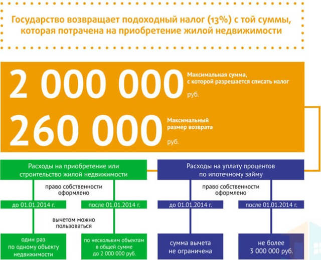 Какие документы нужны для возврата процентов с покупки квартиры