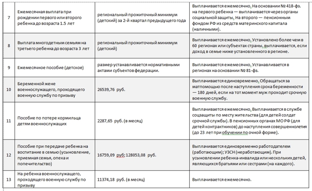 Какие документы требуются для оформления выплаты на ребенка до 18-ти лет
