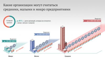 Какие организации относятся к микропредприятиям?