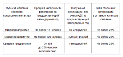 Какие организации относятся к субъектам малого предпринимательства?