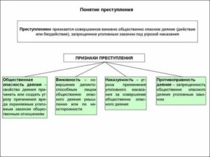 Каким является определение преступления в уголовном кодексе РФ материальным