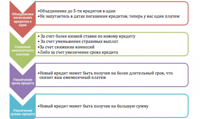 Каким образом и куда подается заявление на рефинансирование долга