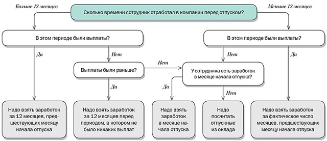 Каким образом происходит начисление отпускных: пример расчета