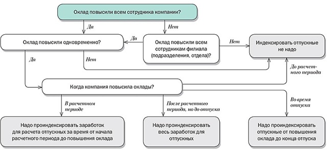 Каким образом происходит начисление отпускных: пример расчета