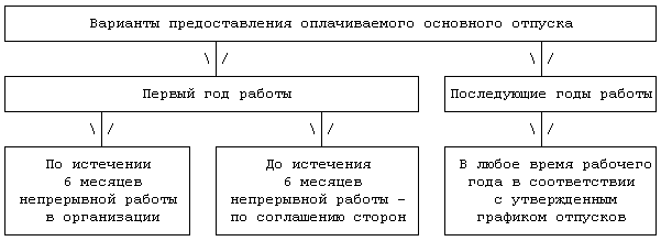Каким образом происходит начисление отпускных: пример расчета