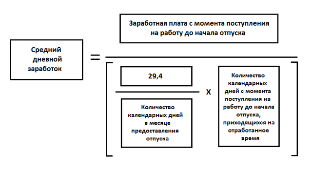 Каким образом происходит начисление отпускных: пример расчета