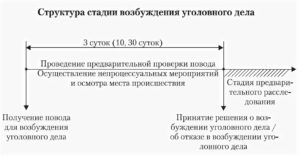 Какими полномочиями обладает прокурор на стадии возбуждения уголовного дела