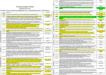 Какое наказание за просроченные штрафы ГИБДД?