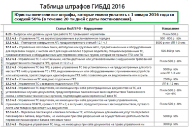 Какое наказание за просроченные штрафы ГИБДД?