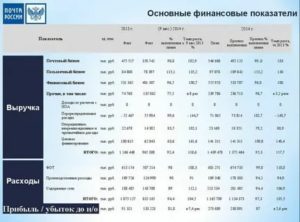 Какого Числа Зарплата на Почте России