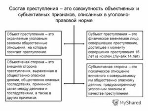 Какого вида состава преступления нет в классификации науки уголовного права