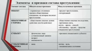 Какого вида состава преступления нет в классификации науки уголовного права