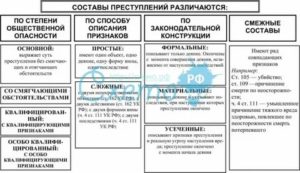 Какого вида состава преступления нет в классификации науки уголовного права