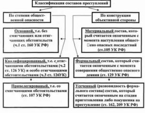 Какого вида состава преступления нет в классификации науки уголовного права