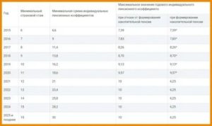 Какой Должен Быть Трудовой Стаж у Мужчин