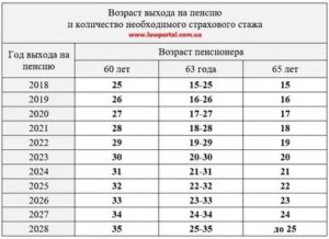 Какой Должен Быть Трудовой Стаж у Мужчин