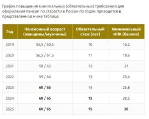 Какой Должен Быть Трудовой Стаж у Мужчин