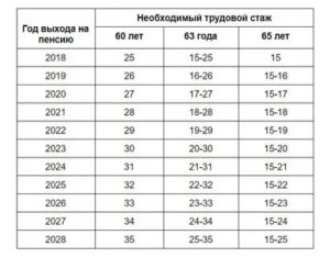 Какой Должен Быть Трудовой Стаж у Мужчин