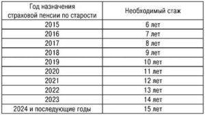 Какой Должен Быть Трудовой Стаж у Мужчин