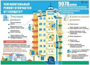 Какой Дом Считается Многоквартирным Для Капремонта