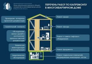 Какой Дом Считается Многоквартирным Для Капремонта